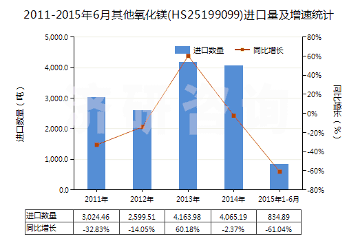 2011-2015年6月其他氧化鎂(HS25199099)進口量及增速統(tǒng)計